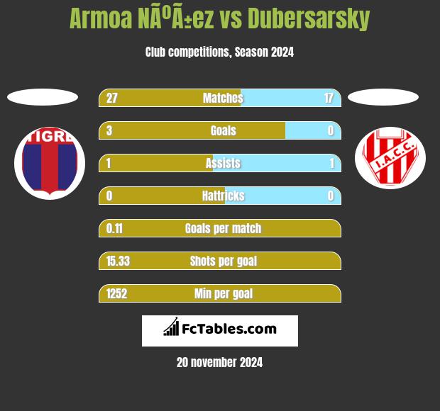 Armoa NÃºÃ±ez vs Dubersarsky h2h player stats