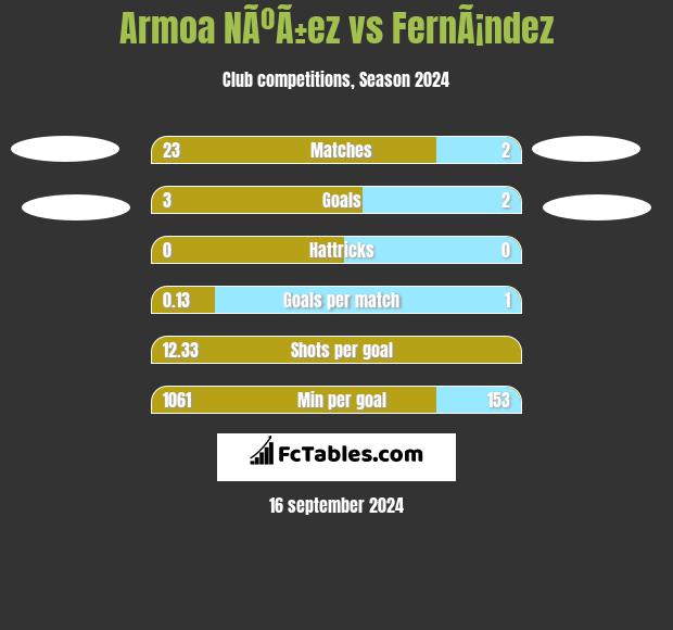 Armoa NÃºÃ±ez vs FernÃ¡ndez h2h player stats