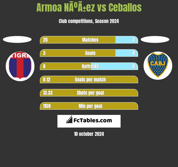 Armoa NÃºÃ±ez vs Ceballos h2h player stats