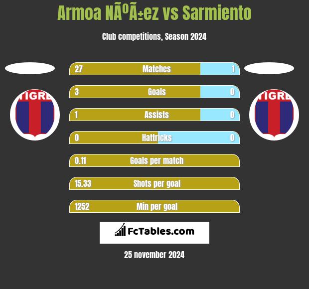 Armoa NÃºÃ±ez vs Sarmiento h2h player stats