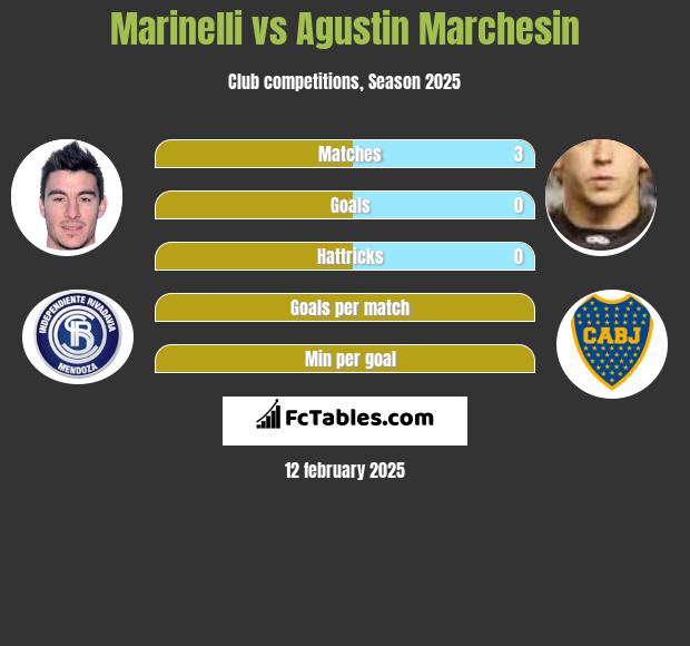 Marinelli vs Agustin Marchesin h2h player stats