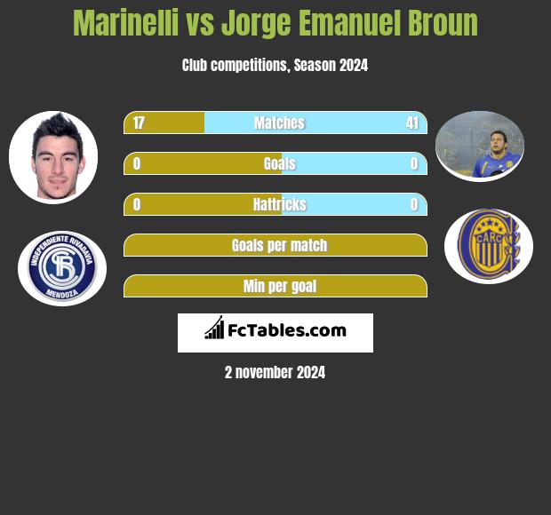 Marinelli vs Jorge Emanuel Broun h2h player stats