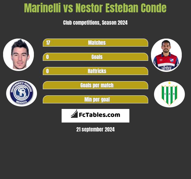 Marinelli vs Nestor Esteban Conde h2h player stats