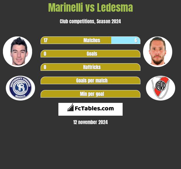 Marinelli vs Ledesma h2h player stats