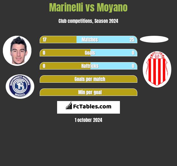 Marinelli vs Moyano h2h player stats