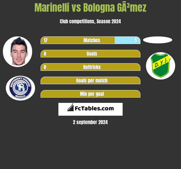 Marinelli vs Bologna GÃ³mez h2h player stats