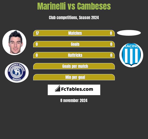 Marinelli vs Cambeses h2h player stats