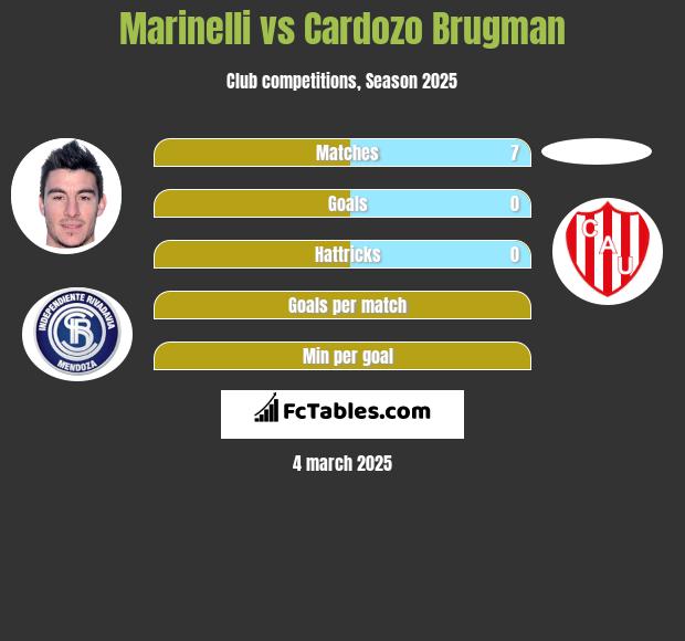 Marinelli vs Cardozo Brugman h2h player stats