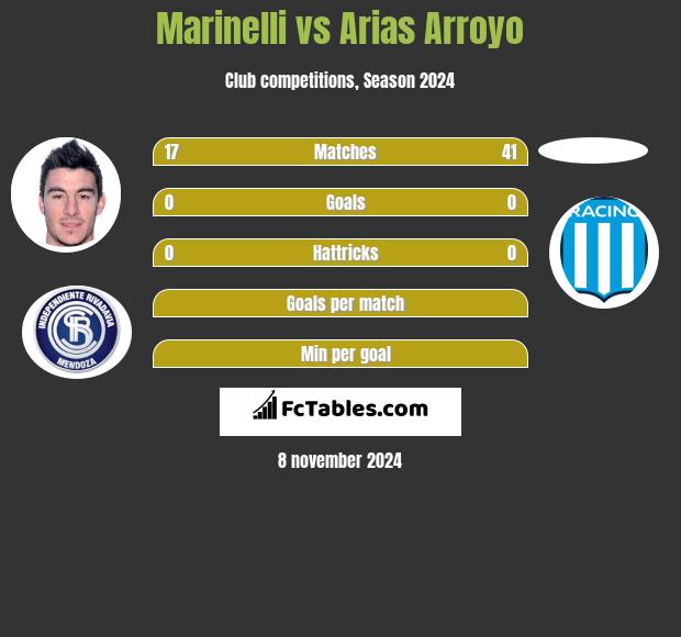 Marinelli vs Arias Arroyo h2h player stats