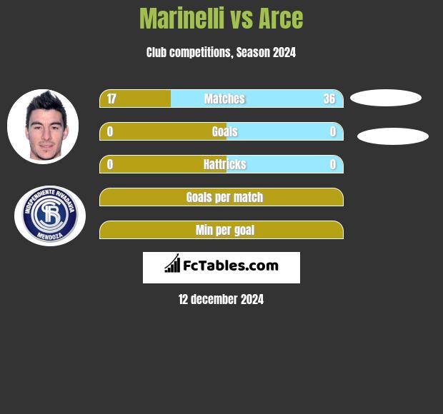 Marinelli vs Arce h2h player stats