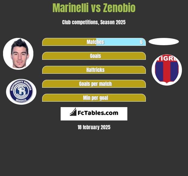 Marinelli vs Zenobio h2h player stats