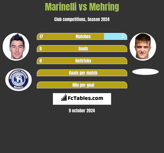 Marinelli vs Mehring h2h player stats