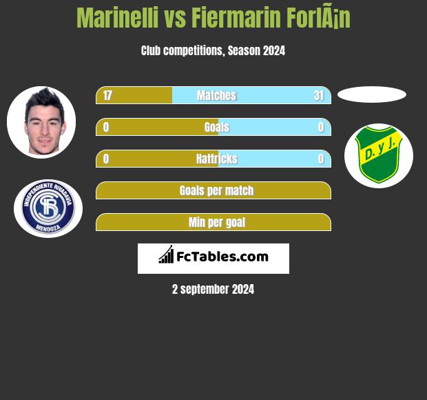 Marinelli vs Fiermarin ForlÃ¡n h2h player stats