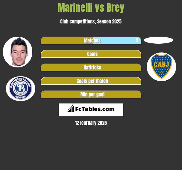 Marinelli vs Brey h2h player stats