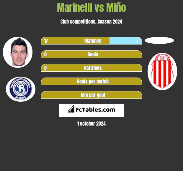 Marinelli vs Miño h2h player stats