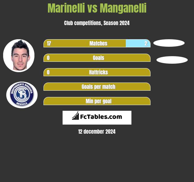 Marinelli vs Manganelli h2h player stats