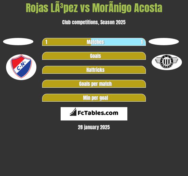 Rojas LÃ³pez vs MorÃ­nigo Acosta h2h player stats