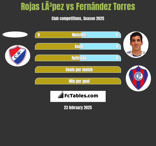 Rojas LÃ³pez vs Fernández Torres h2h player stats