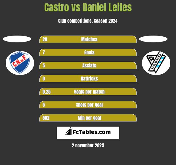 Castro vs Daniel Leites h2h player stats