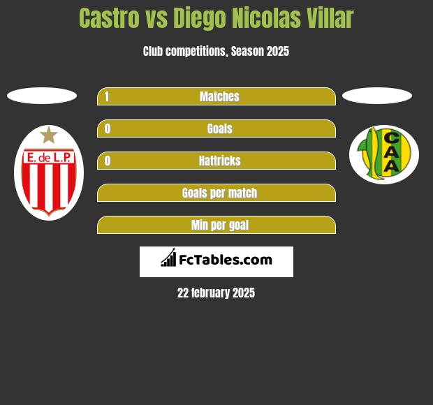 Castro vs Diego Nicolas Villar h2h player stats