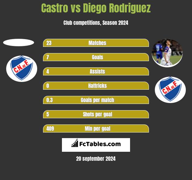 Castro vs Diego Rodriguez h2h player stats