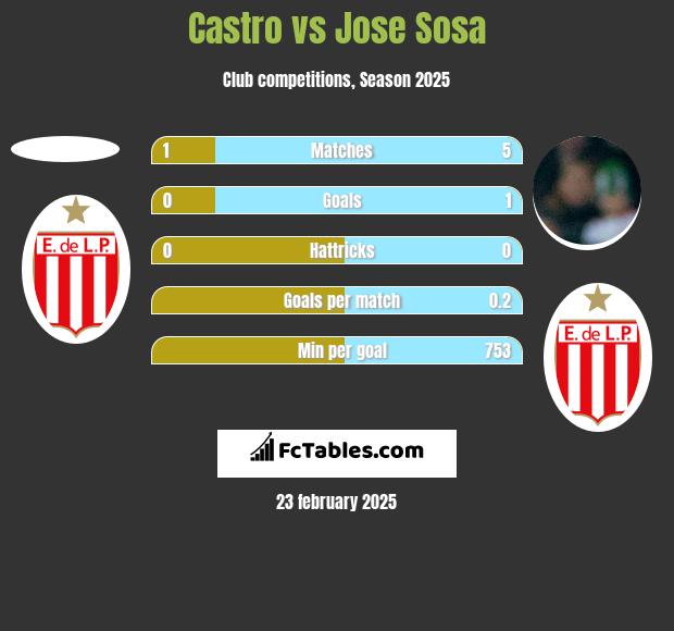 Castro vs Jose Sosa h2h player stats