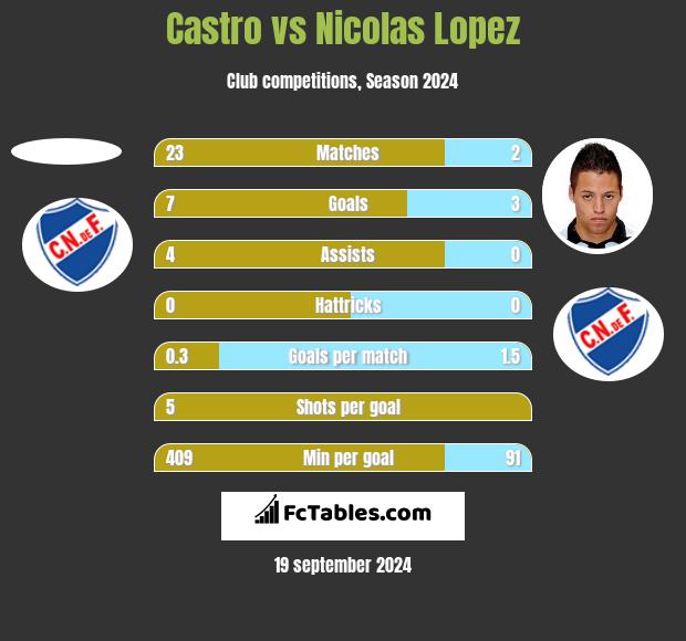 Castro vs Nicolas Lopez h2h player stats