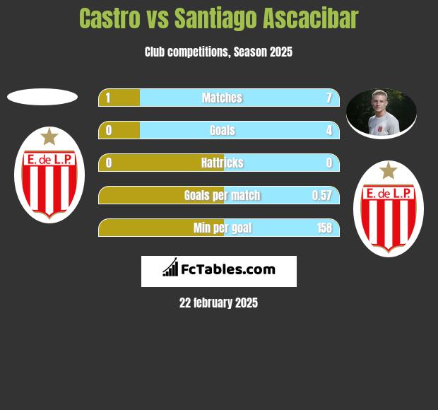 Castro vs Santiago Ascacibar h2h player stats