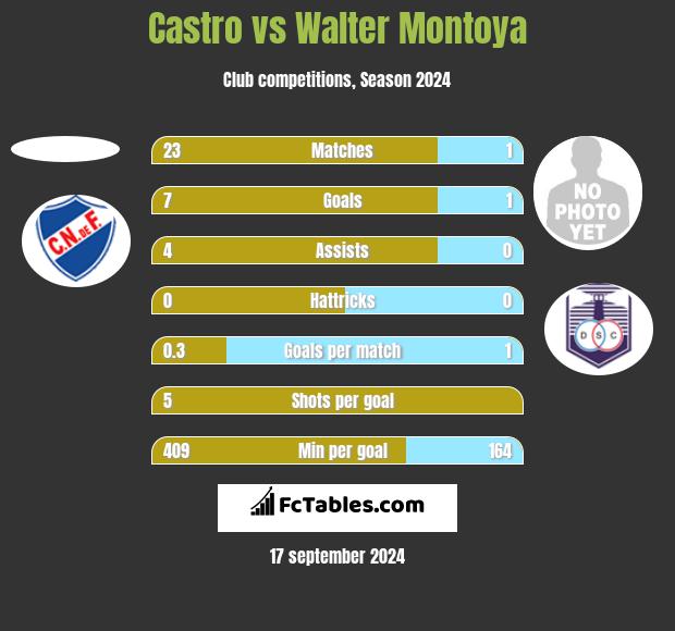 Castro vs Walter Montoya h2h player stats