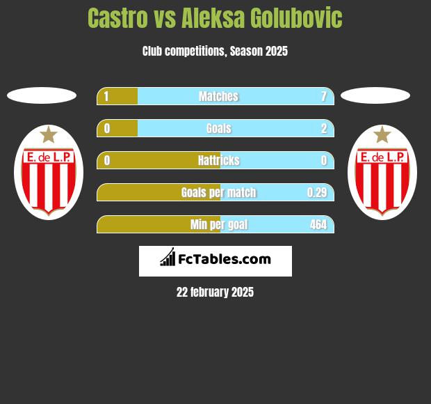 Castro vs Aleksa Golubovic h2h player stats