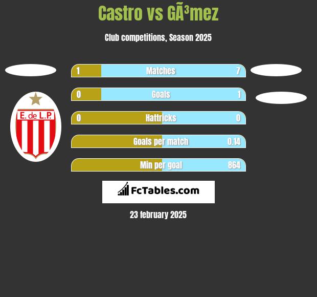 Castro vs GÃ³mez h2h player stats