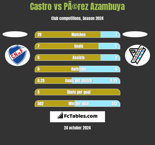 Castro vs PÃ©rez Azambuya h2h player stats