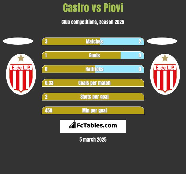 Castro vs Piovi h2h player stats