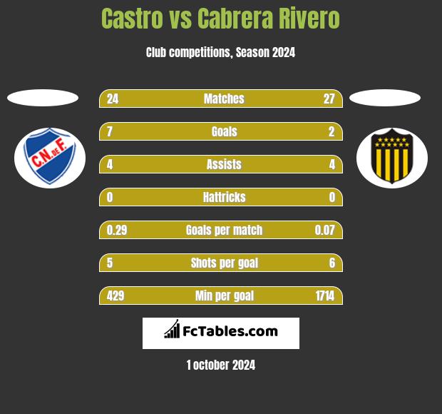 Castro vs Cabrera Rivero h2h player stats