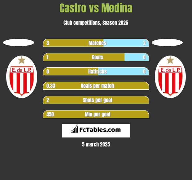 Castro vs Medina h2h player stats