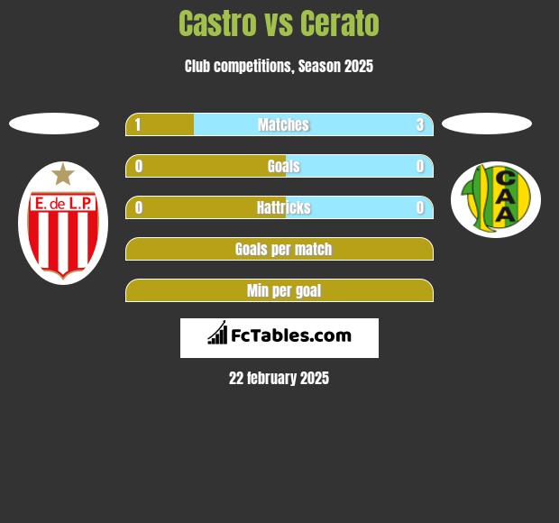 Castro vs Cerato h2h player stats