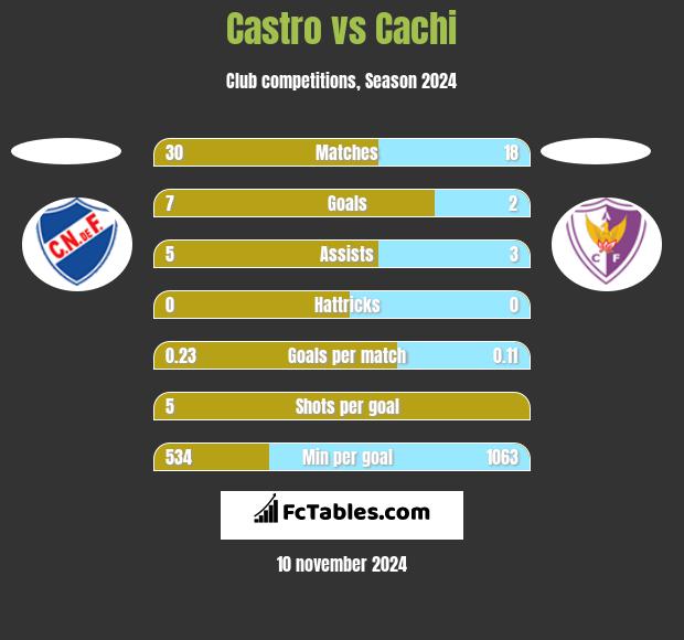 Castro vs Cachi h2h player stats