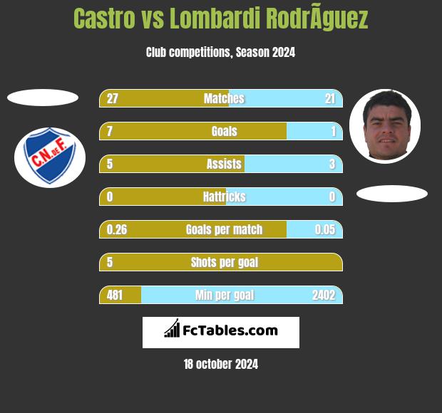 Castro vs Lombardi RodrÃ­guez h2h player stats