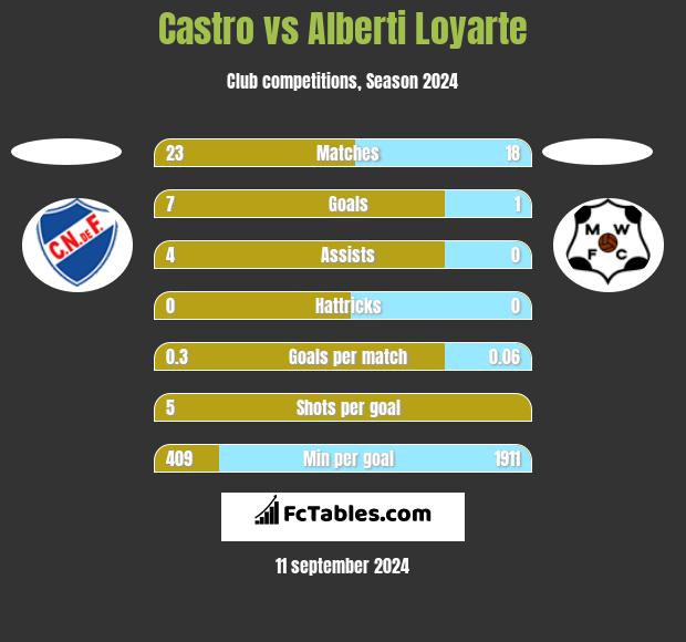 Castro vs Alberti Loyarte h2h player stats