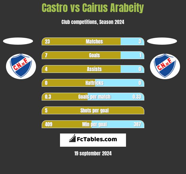 Castro vs Cairus Arabeity h2h player stats