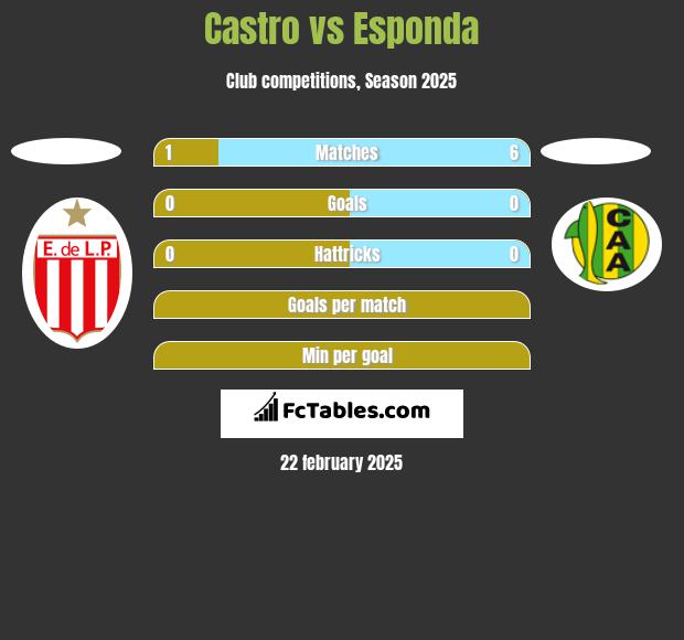 Castro vs Esponda h2h player stats