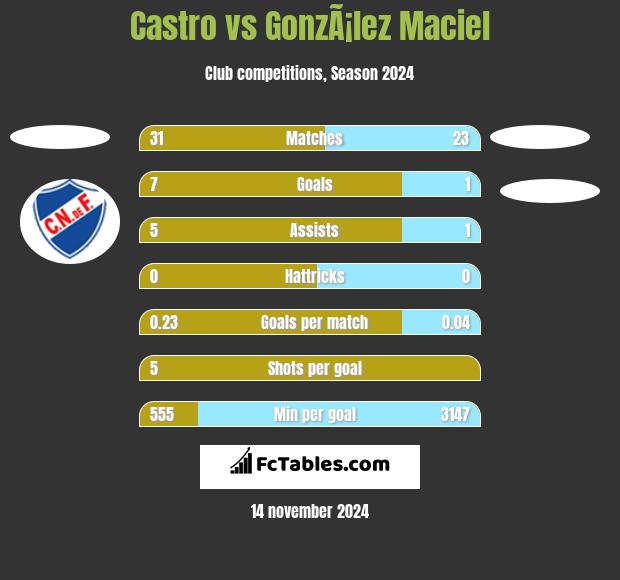 Castro vs GonzÃ¡lez Maciel h2h player stats