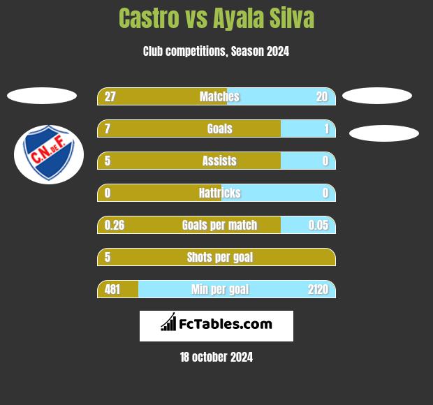 Castro vs Ayala Silva h2h player stats