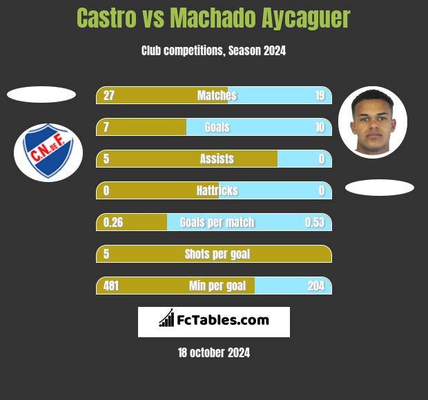 Castro vs Machado Aycaguer h2h player stats