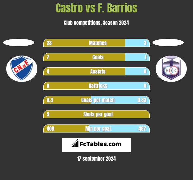 Castro vs F. Barrios h2h player stats