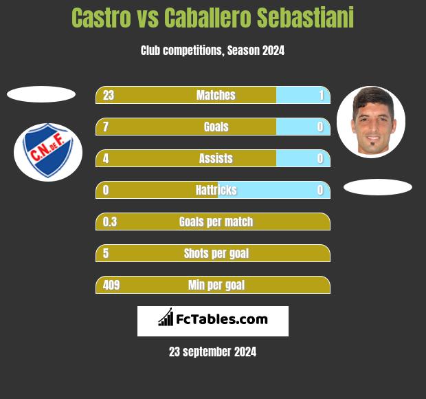 Castro vs Caballero Sebastiani h2h player stats