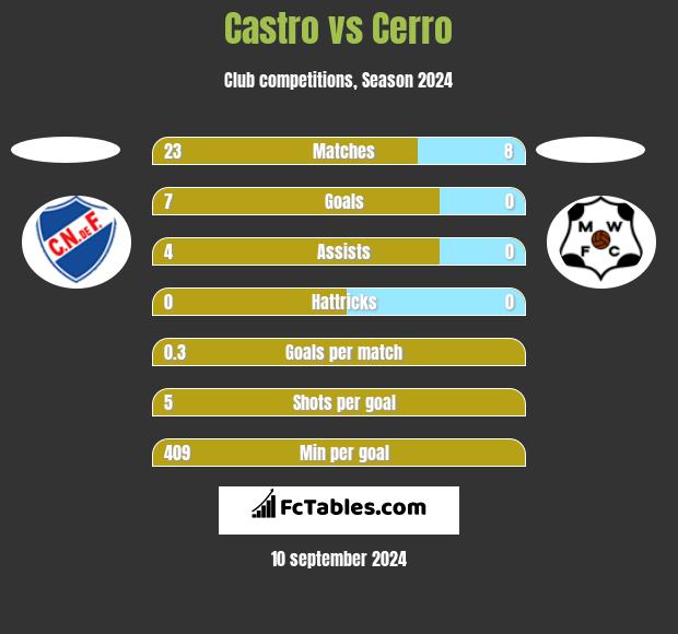 Castro vs Cerro h2h player stats