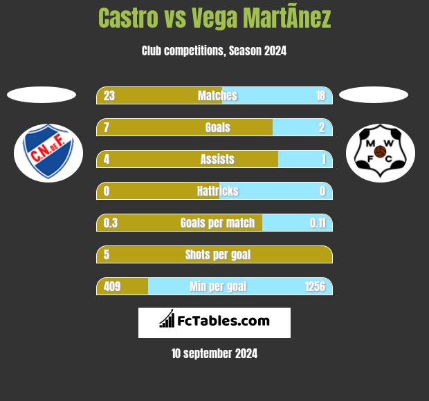 Castro vs Vega MartÃ­nez h2h player stats