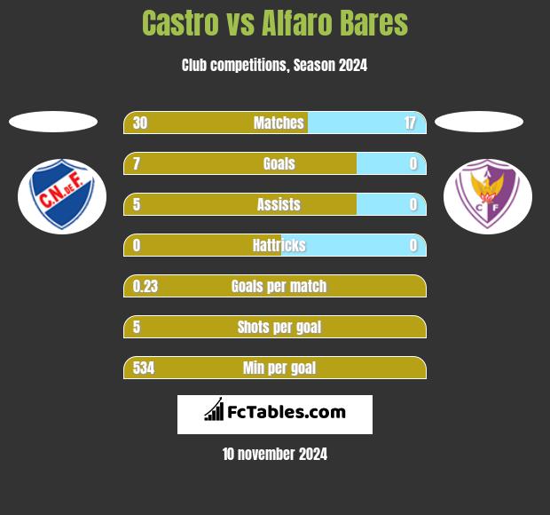 Castro vs Alfaro Bares h2h player stats