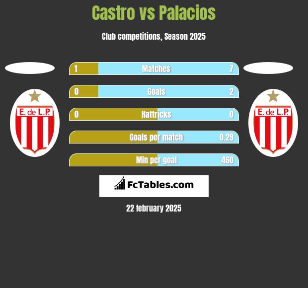 Castro vs Palacios h2h player stats